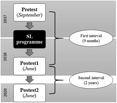 A Longitudinal Study of the Effects of Service-Learning on Physical Education Teacher Education Students